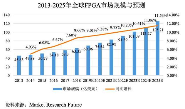 （图为行业预计FPGA行业未来市场规模走势，资料来源：Market Research Future）