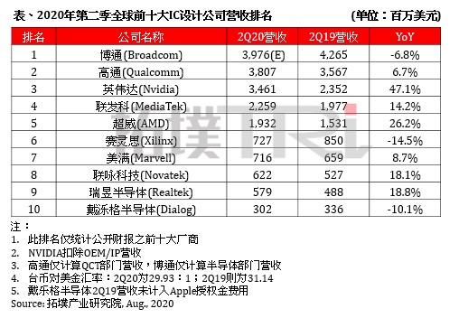 （图为集邦咨询统计2020年Q2全球TOP10的IC设计厂商营收排名及波动）