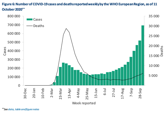 △世卫组织发布的欧洲疫情数据