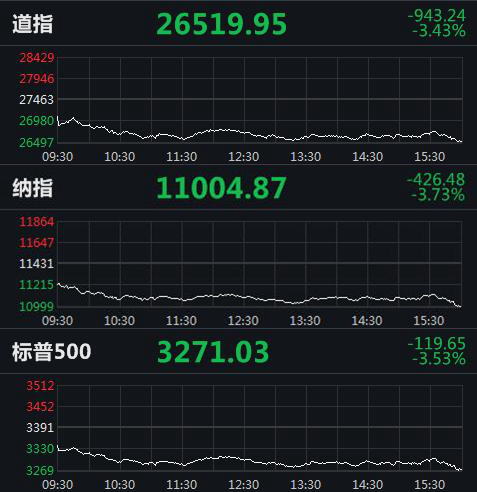 美国三大股指分时走势图。来源：Wind