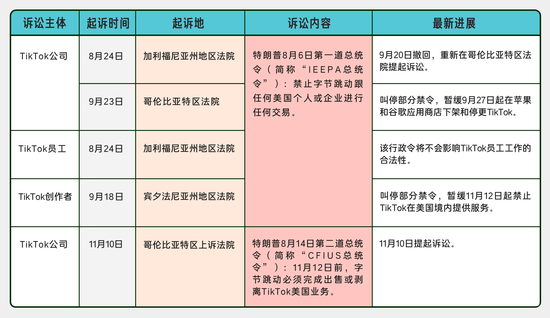  图注：TikTok方面四次起诉美国政府的情况