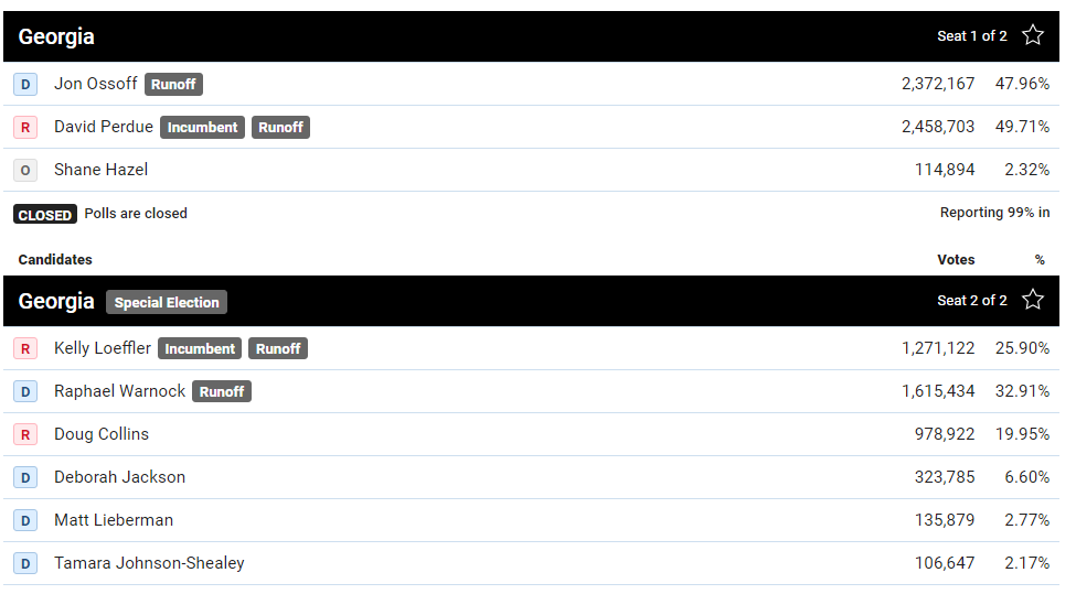  （图为早前佐治亚州参议院席位的得票结果，没人得票超过50%，截图来自福克斯新闻网）