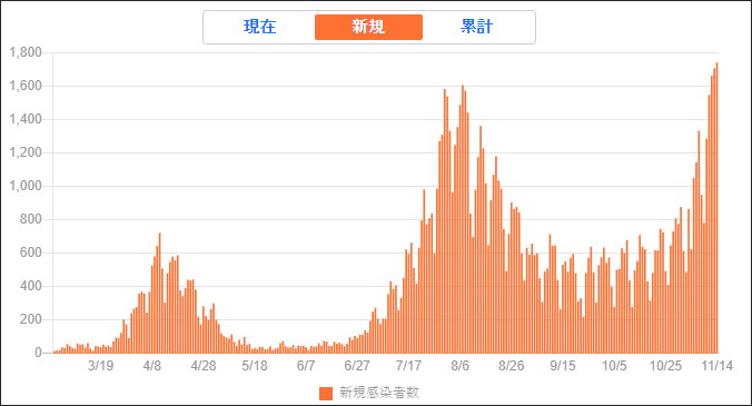  日本新增确诊连续数日创下新高（截自雅虎）