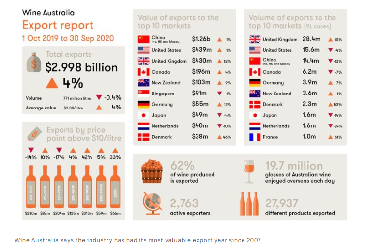 澳大利亚葡萄酒管理局数据：截至今年9月的12月中，澳葡萄酒对华出口总值为12.6亿澳元（61亿元人民币），中国是其全球最大市场