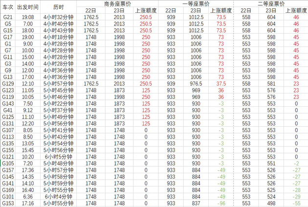 京沪高铁浮动票价启用前后票价对比，红色为价格上涨，绿色为价格下降。以上票价为11月25日18时12306网站显示数据。 陈悦 图