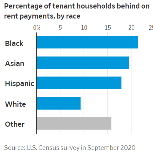  △拖欠租金人群分类占比。其中白人占比不到10%，非洲裔占比超过20%。