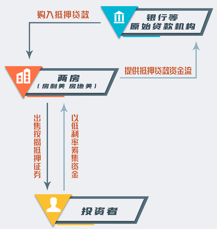  △图示：“两房”通过传导机制，把资金在银行、投资者、普通购房者之间流转，赚取利差。