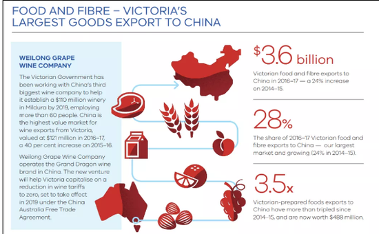 （截图来自2018年维多利亚州政府发布的一份涉华政策文件，其中提到中国是该州最大的市场）