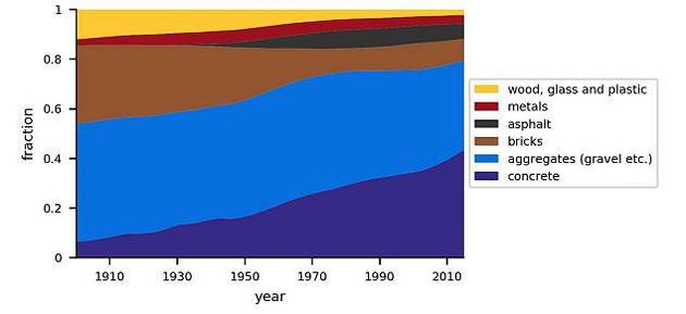 不同人造物在总重量中的占比。从图中可以看出，目前，混凝土在所有人造物中的占比为40%。研究显示，人类每年生产的混凝土达到了5490亿吨。