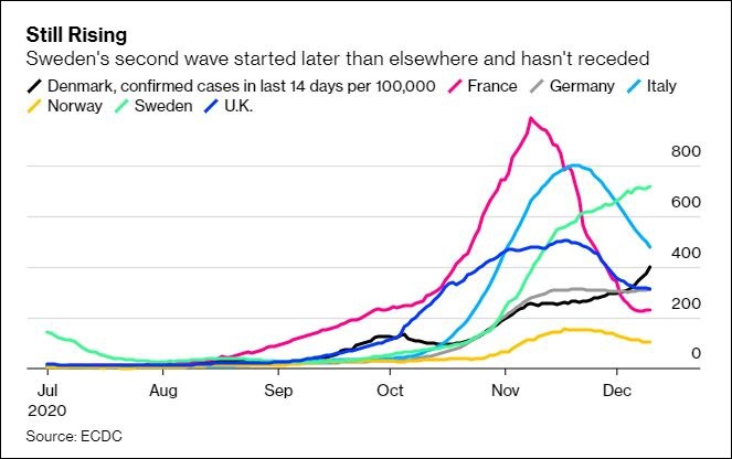 彭博社数据显示，瑞典（绿色）每十万人中确诊人数一直在攀升