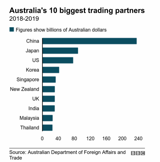 澳大利亚贸易伙伴
