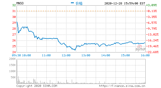 相关部门呼吁监管规范盲盒经营模式 名创优品周一股价大跌17%