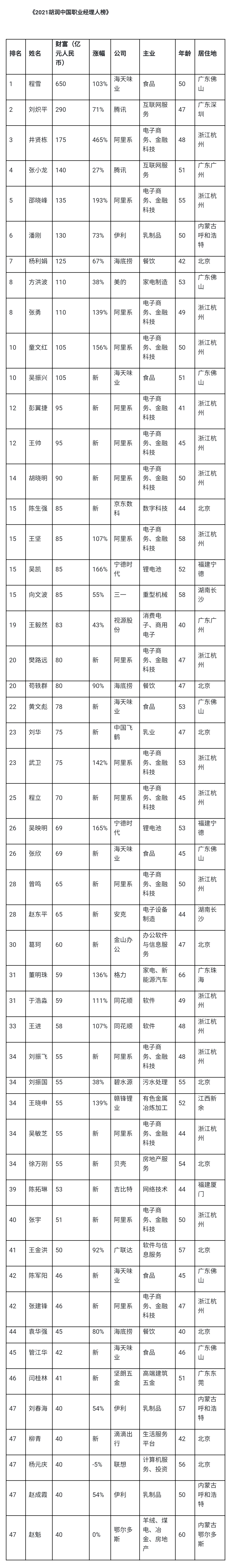 《2021胡润中国职业经理人榜》