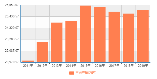 （从趋势看，近年我国玉米产量已从高点有所回落）