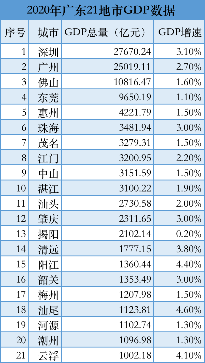 广东21个地市2020年GDP数据。 制图 高宇婷