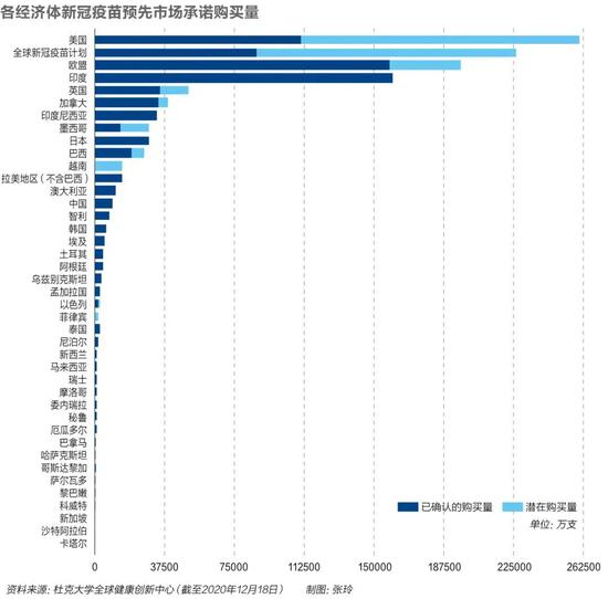  各经济体新冠疫苗预先市场承诺购买量