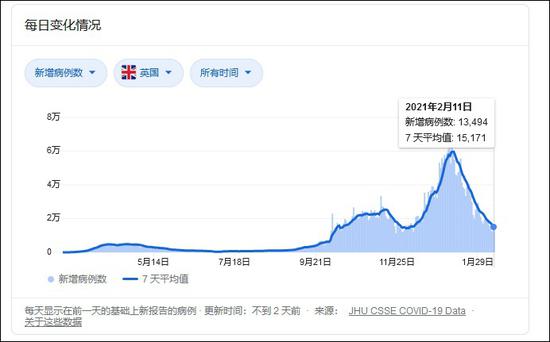 英国11日新增病例数仍超13494例约翰斯·霍普金斯大学数据