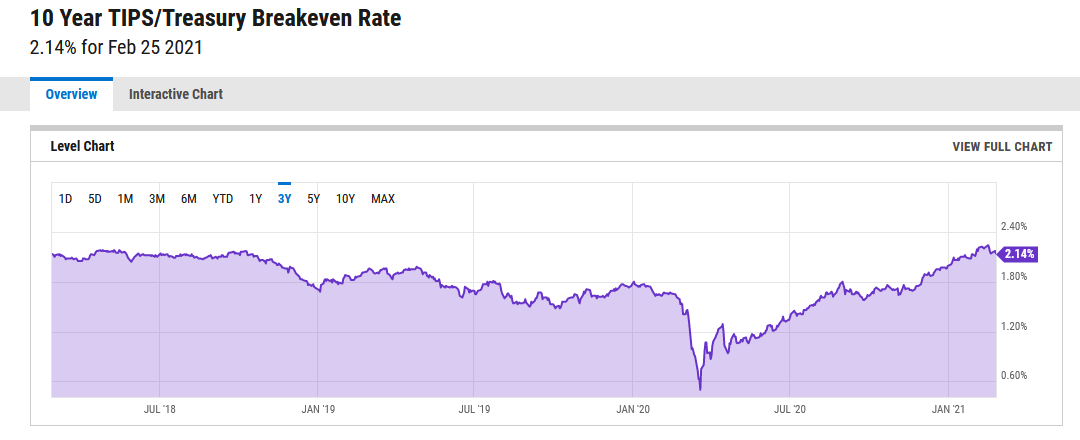 10年期通胀保值债券损益平衡通胀率走势（3年折线图，ycharts.com）