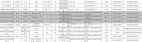  《吉林省2021年协议期内谈判药品及其仿制药挂网采购结果》表格截图