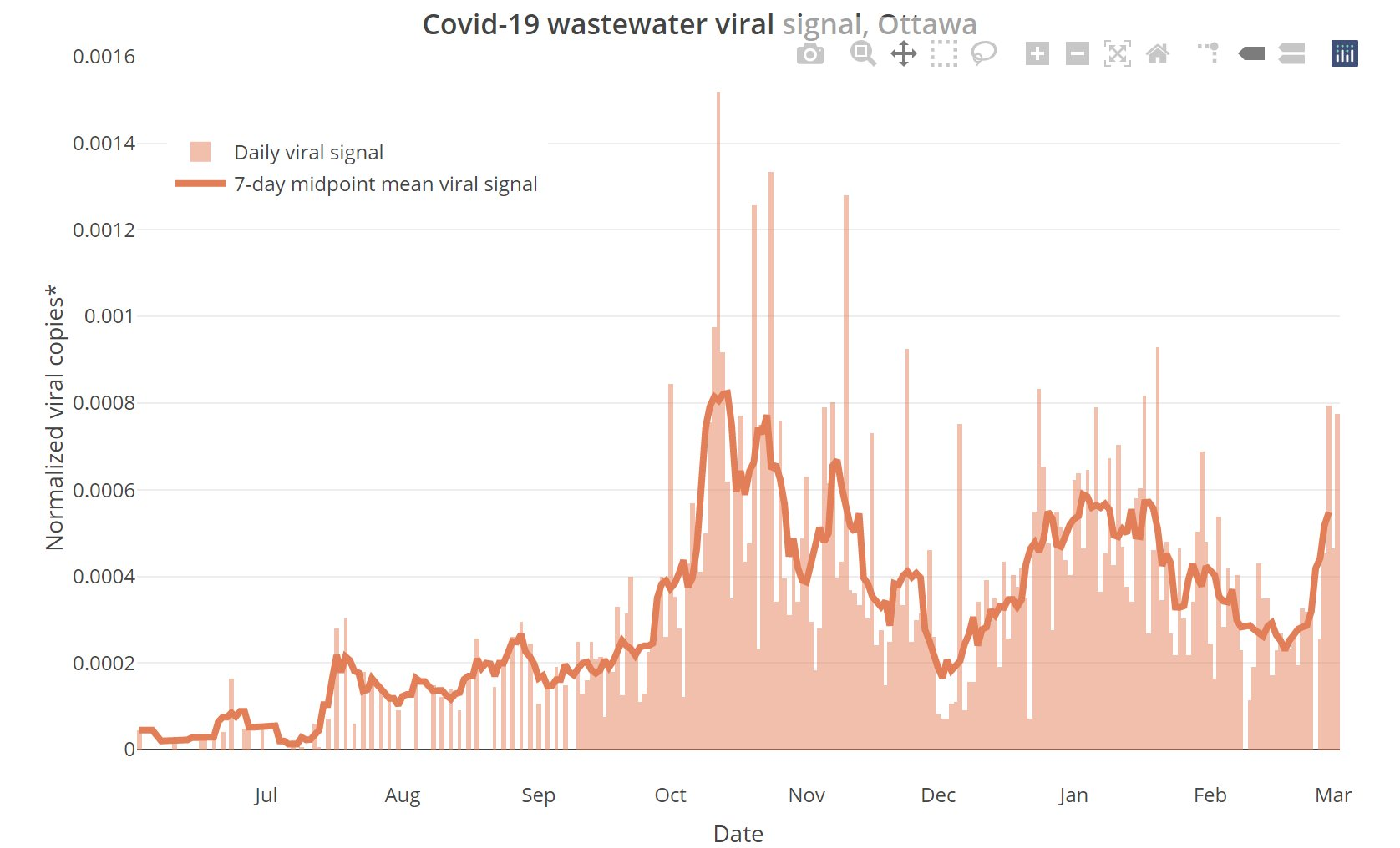 △渥太华的废水检测指标图