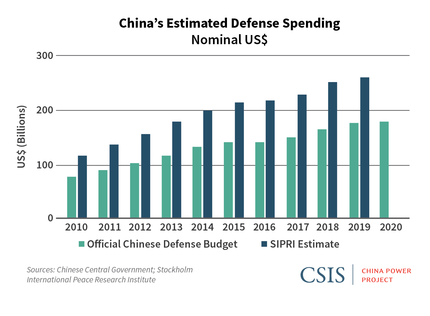 西方智库认为，解放军军费有“隐藏成分”，在2015年，也就是军改起始的那一年就超过了2000亿美元 图源：CSIS