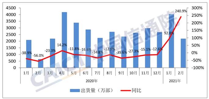 国内手机出货量 图片来源：中国信通院微信公众号