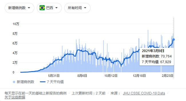 巴西感染人数一再攀升约翰斯·霍普金斯大学数据