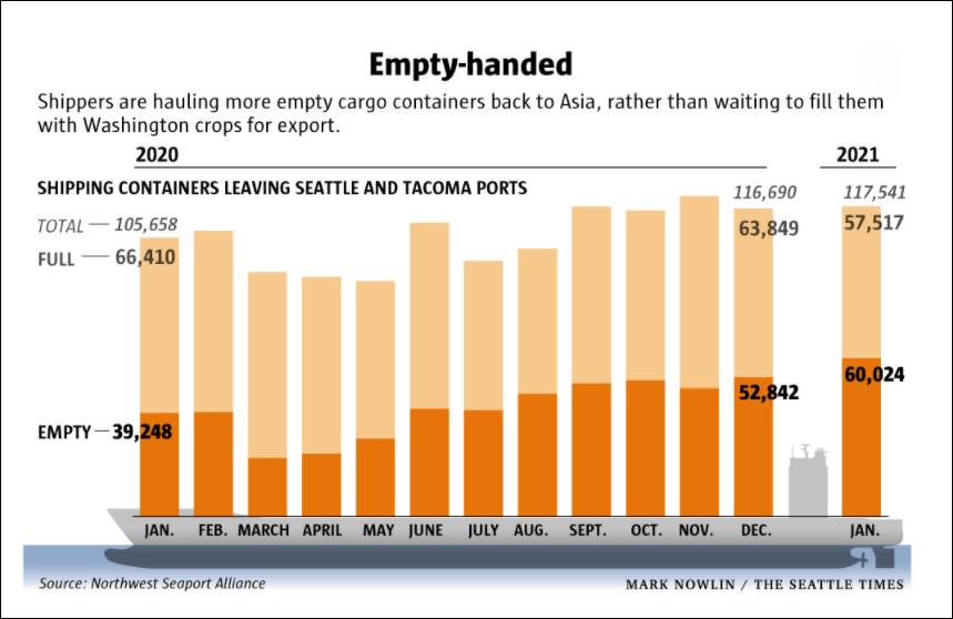 2020年，返亚货轮空箱率逐渐升高 （截自西雅图时报）