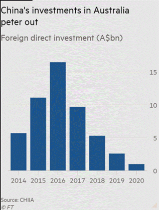 2014年至2020年中国在澳投资数据（金融时报）