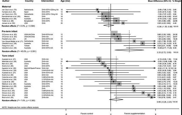 一项关于DHA研究的综述性成果：DHA对于儿童智力发育的影响不具有统计学意义 / 图片来源：Europe PMC