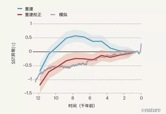 图1 | 校正气候重建中的季节性偏差。科学家可以从地质记录中重建全新世（目前的间冰期，始于11700年前）期间的全球平均温度。这些重建数据（蓝线）显示，海表温度（SST）在10000至6000年前达到顶峰后下降，直至后工业化时期，温度再度开始上升。但是，全新世SST的计算模拟与这些重建不匹配。这可能是因为地质记录具有季节性偏差——记录反映的是季节性温度的变化，而不是年平均温度。Bova等人报告了一种量化和校正海洋地质记录中季节性偏差的方法，并用它来估算年平均SST（红线）。校正后的数据与计算模拟结果相符，从而解决了该领域的一个长期存在的难题。SST显示为异常：参考时间间隔的SST与0到1000年前的平均SST之差。阴影区域代表一个标准误差的范围。