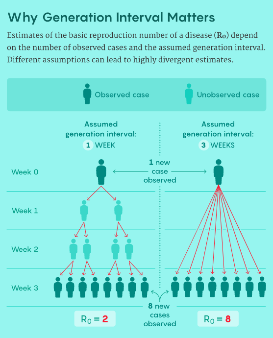 为什么世代间隔很重要？对疾病基本传染数（R0）的估计取决于已观察到的病例数和推测的世代间隔。不同的推测可能会导致R0估计值的巨大差别