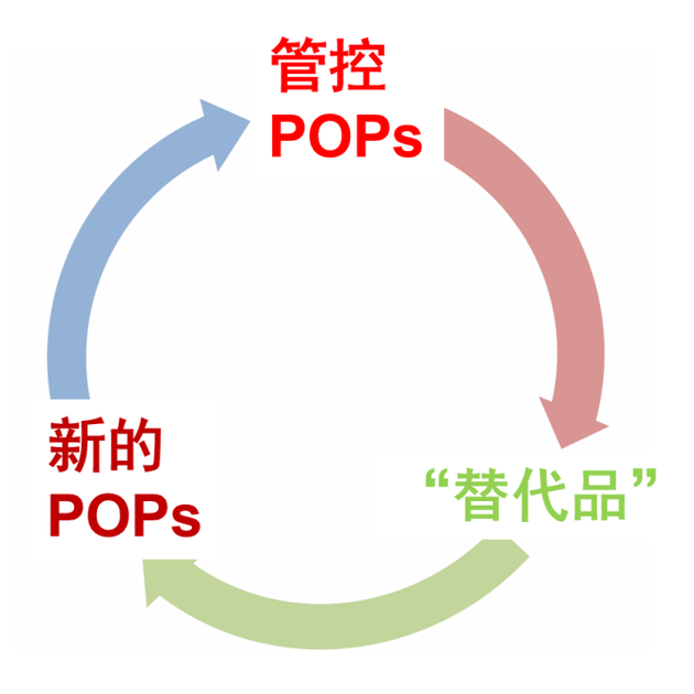 POPs替代的“锁定”（lock-in）问题示意图