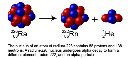 镭-226原子核经过α衰变形成不同的元素：氡-222和α粒子