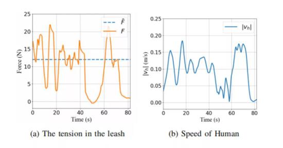 图 | 绳子张力（左）和被引导人速度（右）的实验结果对比（来源：受访者）