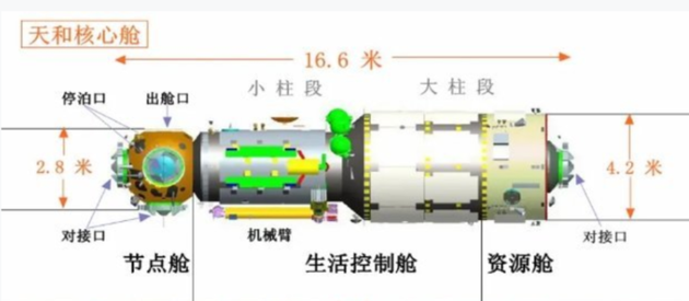 天和核心舱结构图