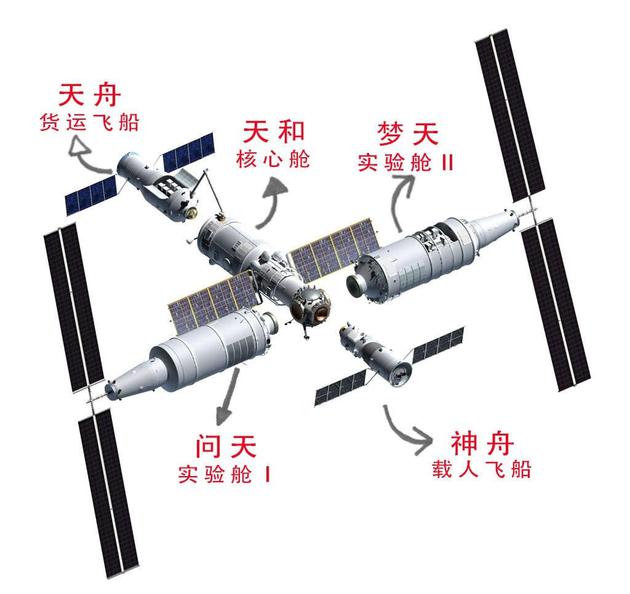 中国空间站结构图。图片来源网络