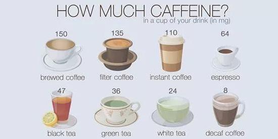 咖啡与茶的咖啡因含量，注意容量