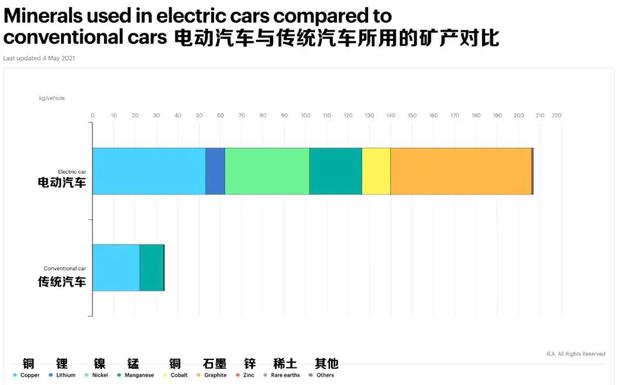 电动汽车与传统汽车所用矿产对比 | IEA