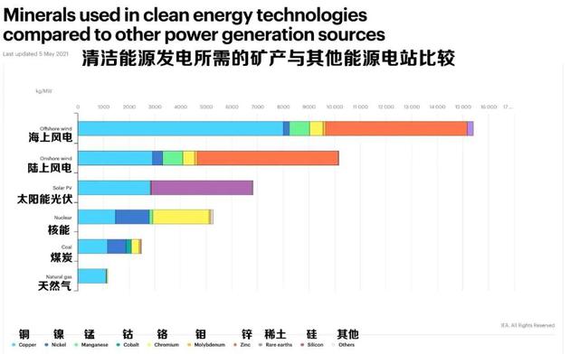清洁能源与其他能源电站所需矿产比较 | IEA