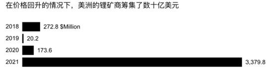 今年第一季度锂矿商筹集数十亿美元投入美国锂矿开采 | 彭博新闻社