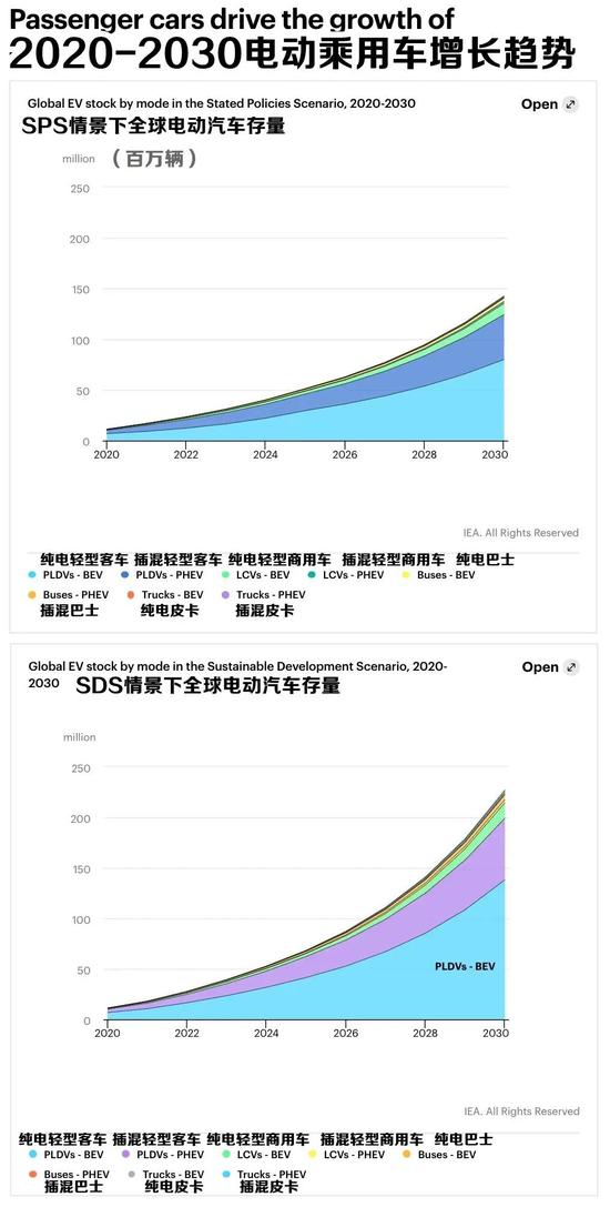 2020-2030年乘用电动车增长趋势预测 | IEA