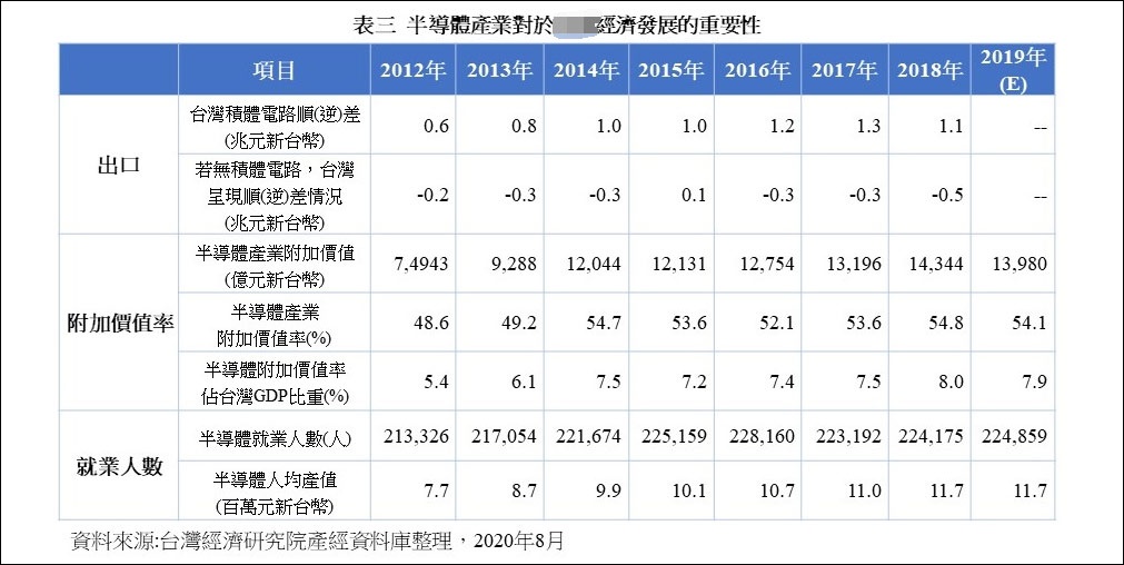 半导体产业对台湾地区经济的影响  图片来源：台湾经济研究院