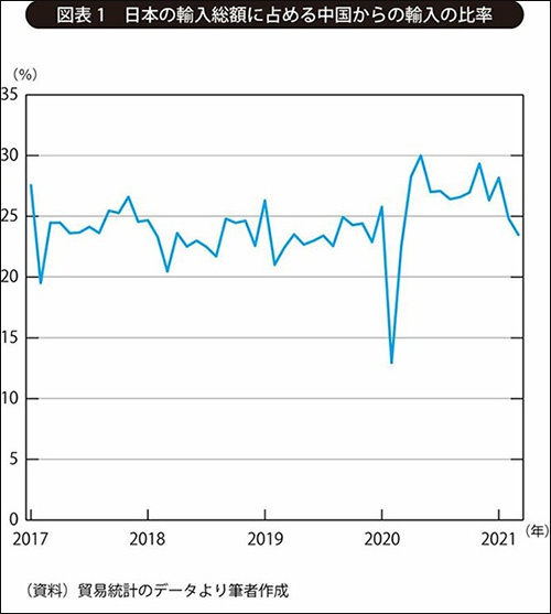 在日本的进口市场上中国份额的变化 图自日媒