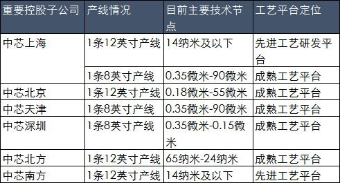 数据来源：中芯国际科创板上市招股书