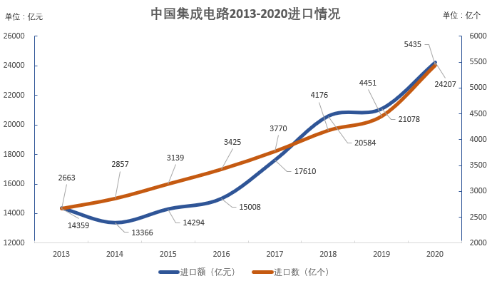 数据来源：中国海关 制图：陈伊凡