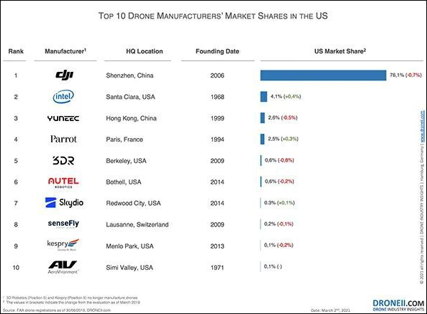 图自“Drone Indusry Insight”