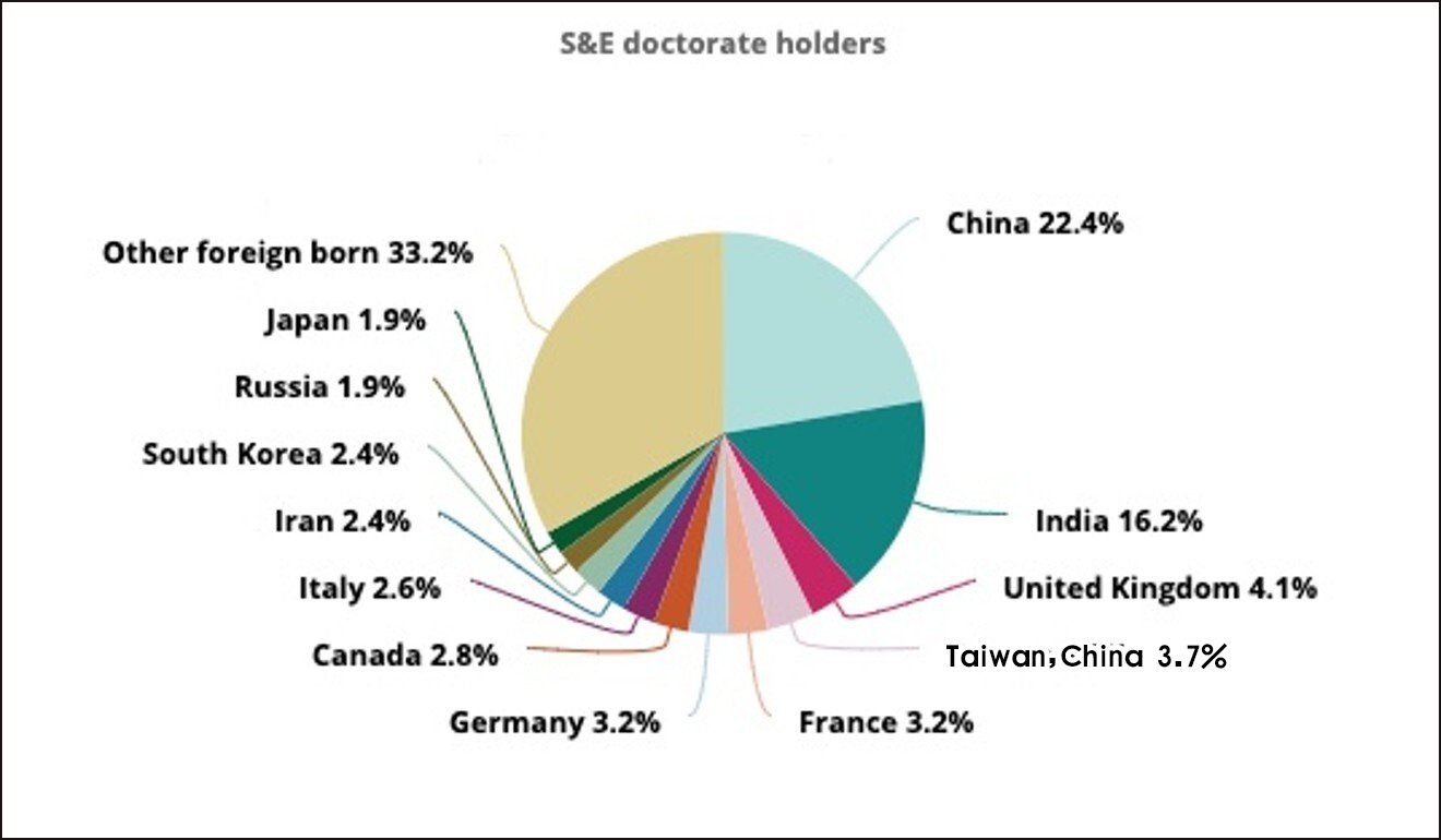 2015年美国科技领域博士学位拥有者约22.4%出生在中国大陆 （南华早报截图）