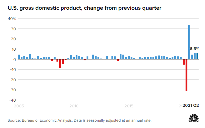 美国商务部：美国第二季度GDP增速为6.5%