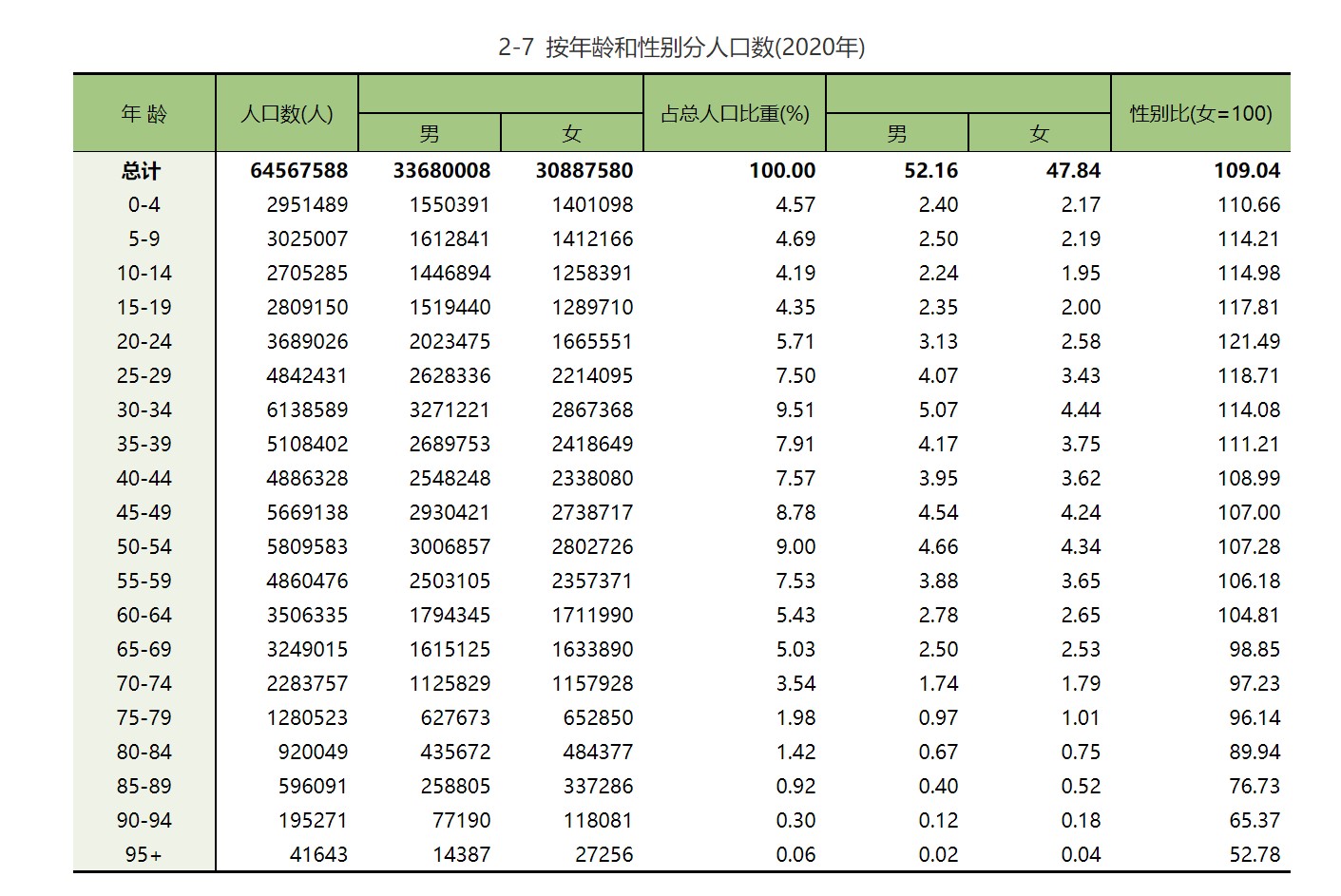 《浙江统计年鉴-2021》表2-7